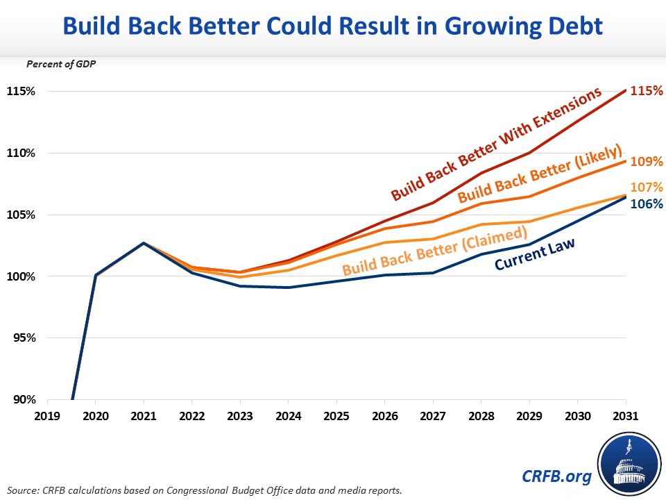 How Much Could Build Back Better Add To The Debt?-2021-08-03